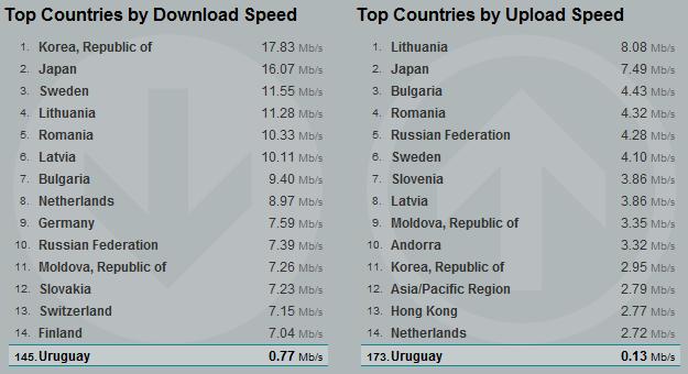 uruguay-en-el-mundo-speedtest